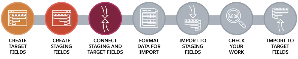 A process diagram with create target fields, create staging fields, and connect staging and target fields highlighted