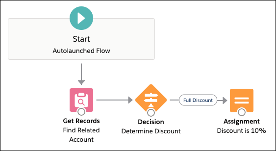 A view of the Flow Builder canvas after the full discount assignment step