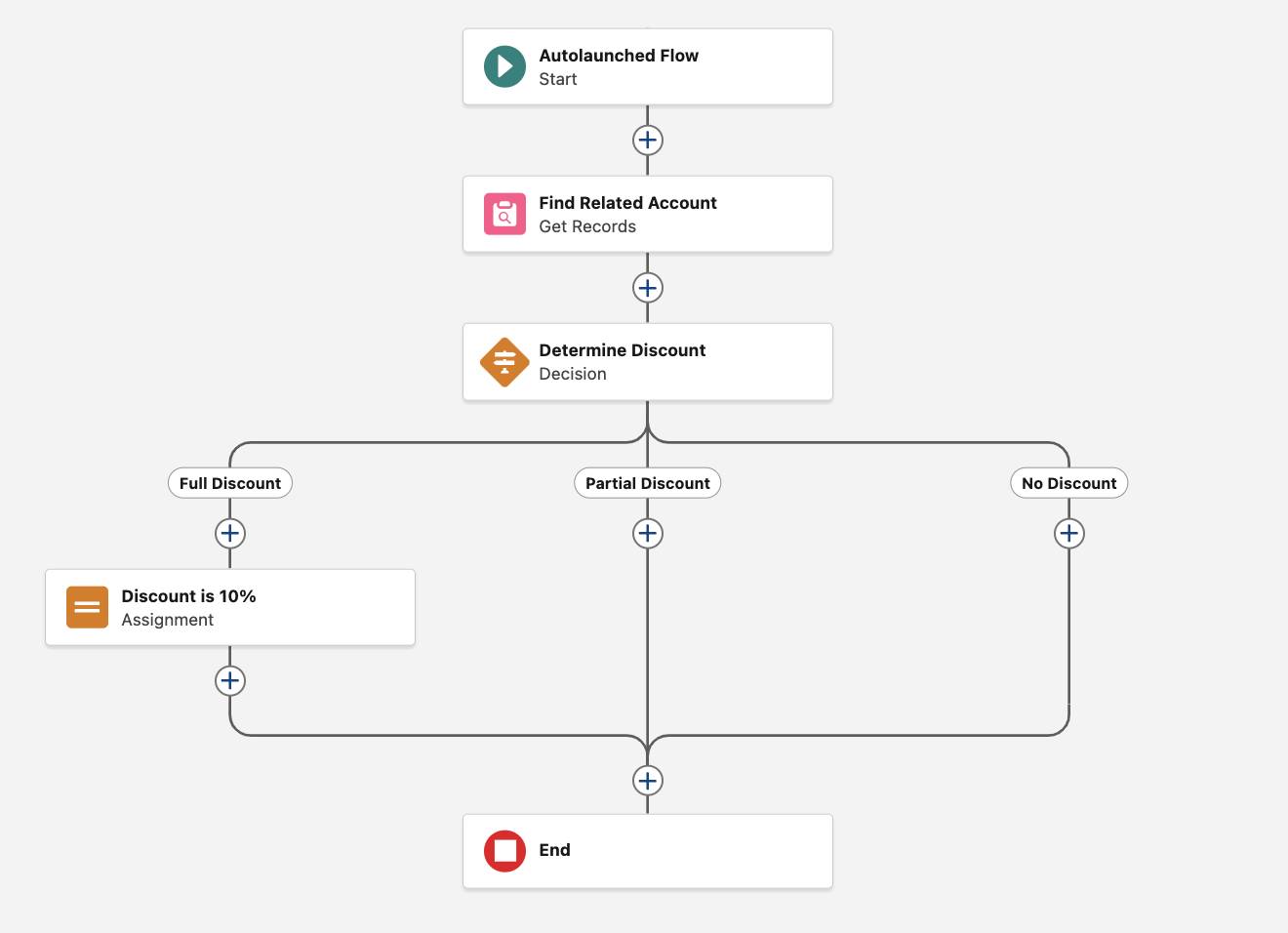 A view of the Flow Builder canvas after the Full Discount assignment step.