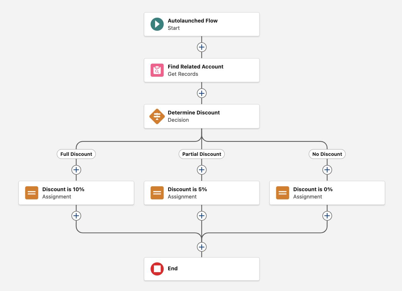 A view of the Flow Builder canvas for the No Discount assignment step.