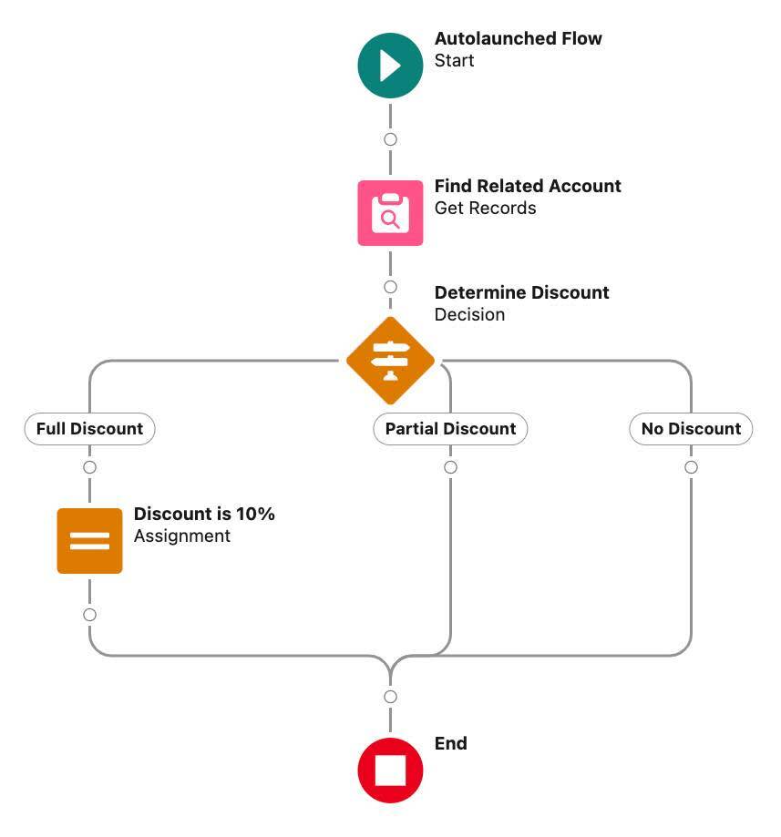 [Full Discount] 割り当てステップ後の Flow Builder キャンバスのビュー