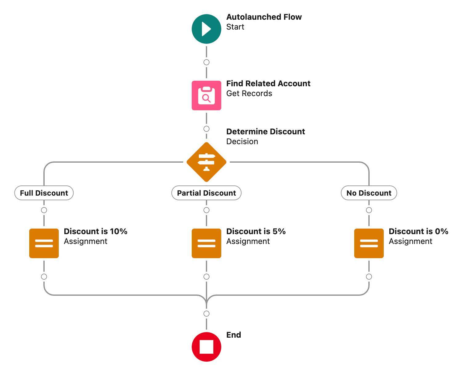 Uma visualização da tela do Flow Builder para a etapa de atribuição No Discount (Sem desconto)