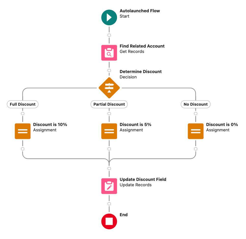 Flow Builder キャンバスの完了したフローのビュー