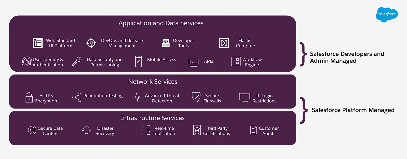 Platform-managed versus Developer-managed stacks and services on Salesforce.