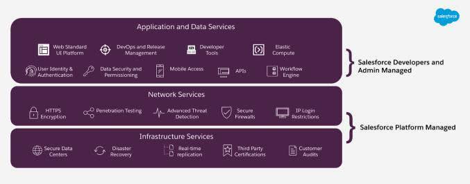 Comparatif entre les piles et services gérés par la plate-forme et par les développeurs sur Salesforce.