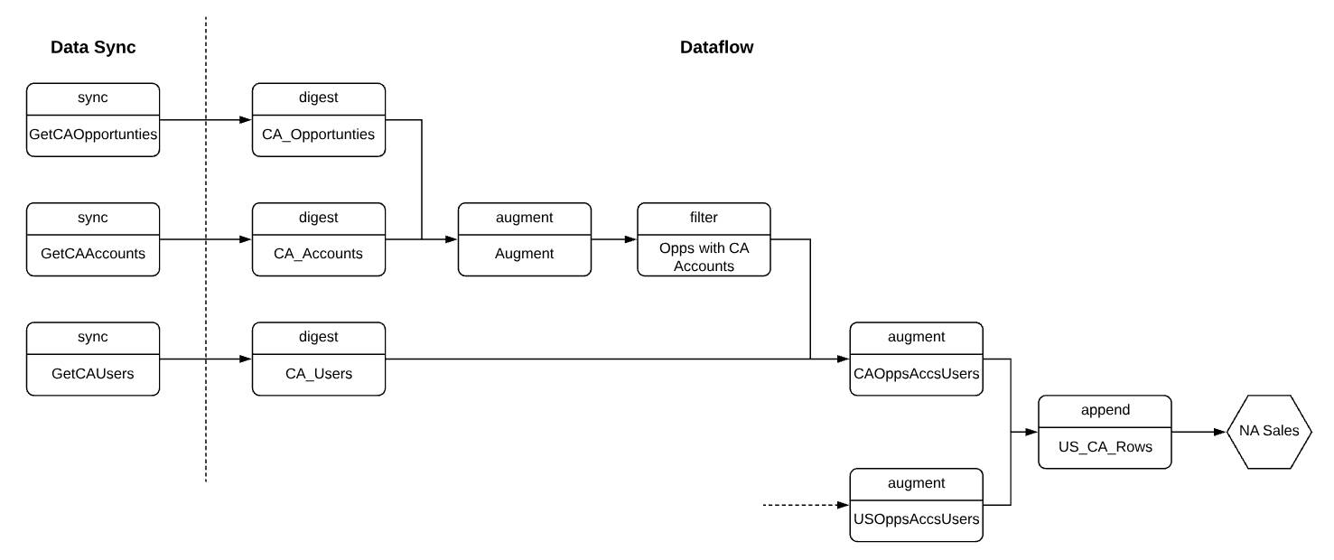 Diagram showing the transformations used to combine and filter synced opportunity, account, and user data from the Canada org in the dataflow