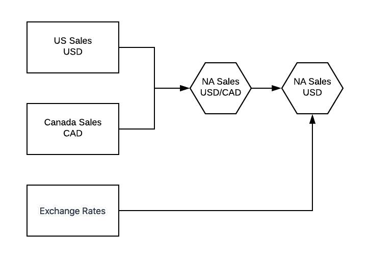 Diagram showing the high-level flow of data to create the North America Sales dataset