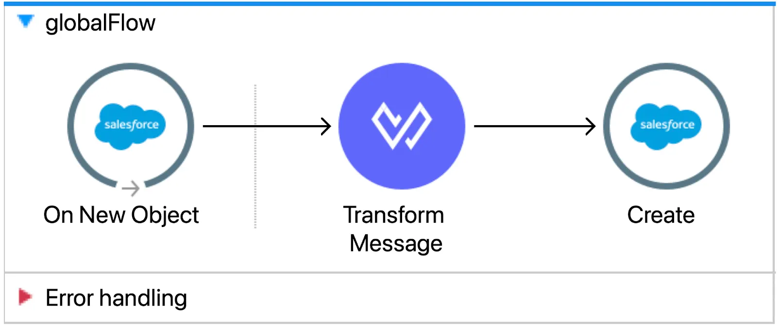 Mule application showing a flow containing three components: an On New Object Salesforce connector, a Transform Message connector, and a Create Salesforce connector.]