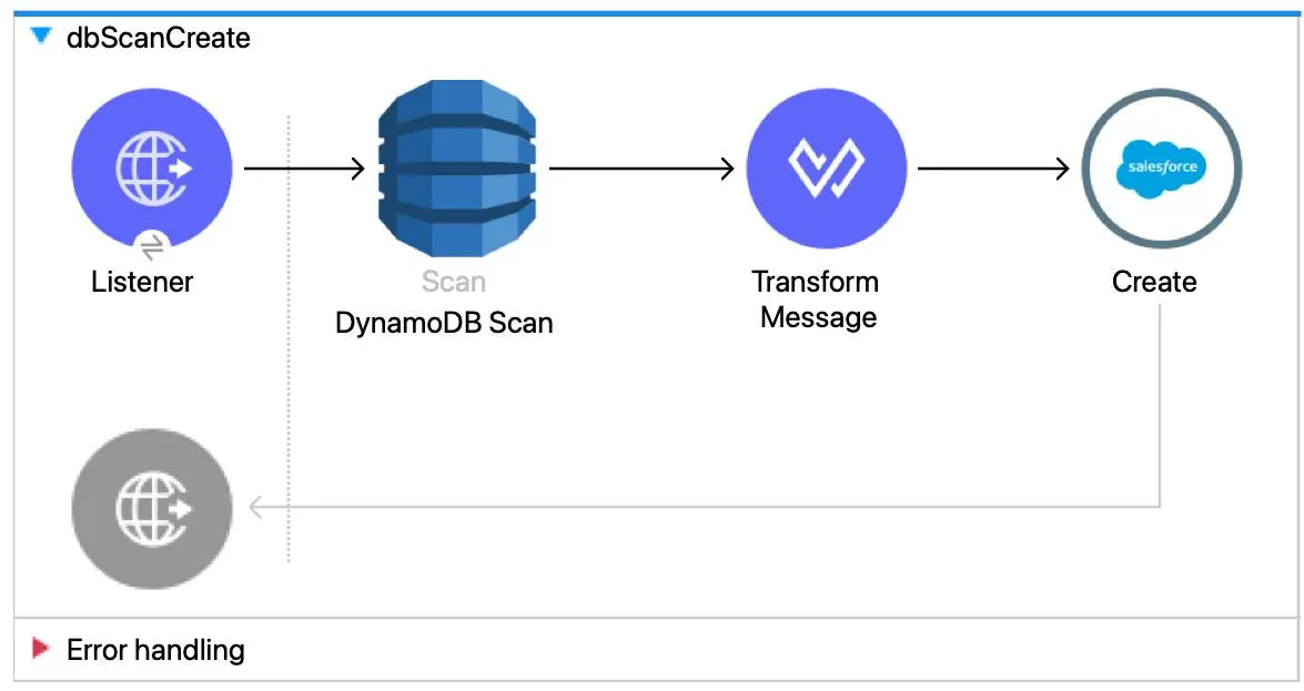 MuleSoft app showing a flow containing four components: an HTTP Listener connector, a DynamoDB Scan connector, a Transform Message connector, and a Create Salesforce connector.