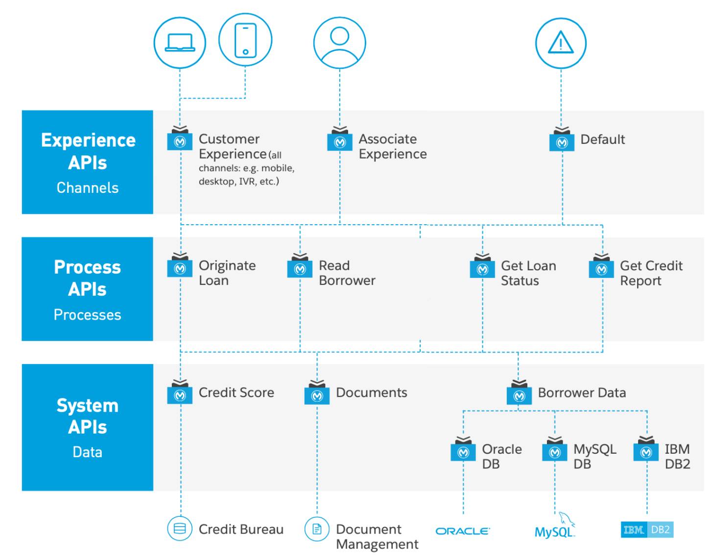 MuleSoft API-led connectivity approach showing the system, process, and experience API layers.