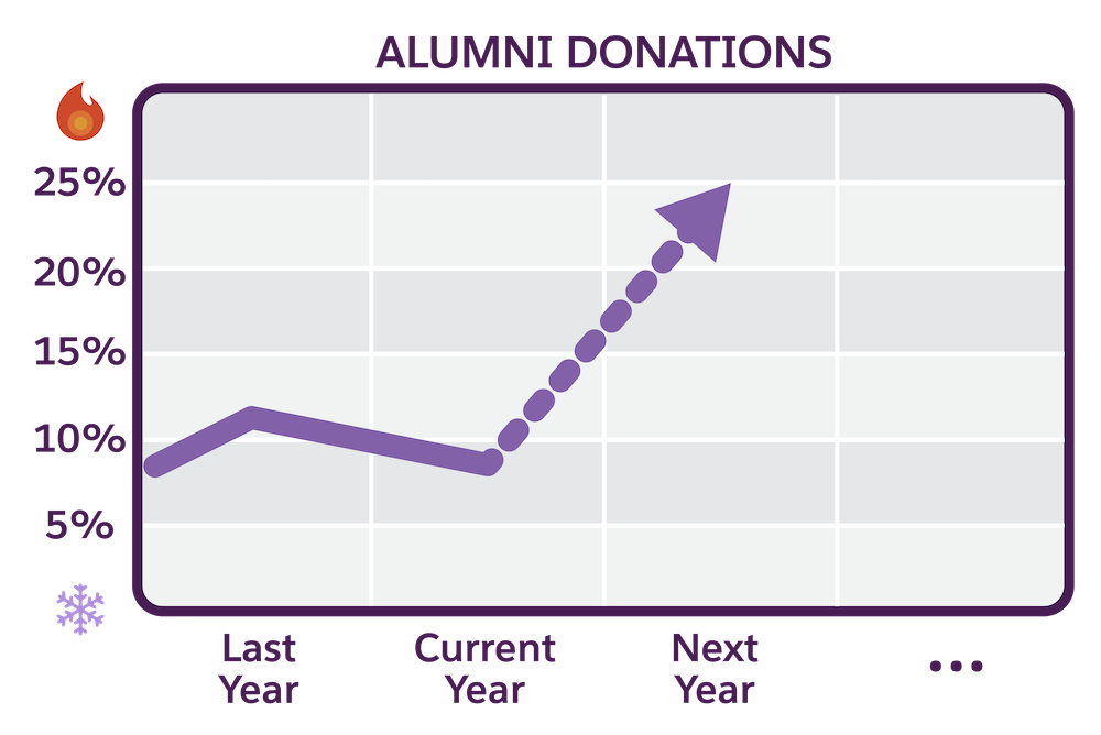 Graph of planned growth for Astro University alumni donations.