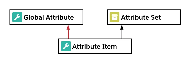 Relationship diagram including global attribute, attribute item, and attribute set