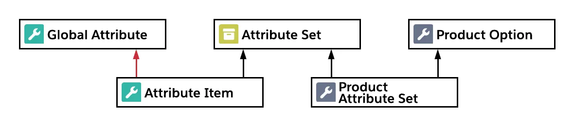 Diagram relating attribute set, product attribute set, and product option