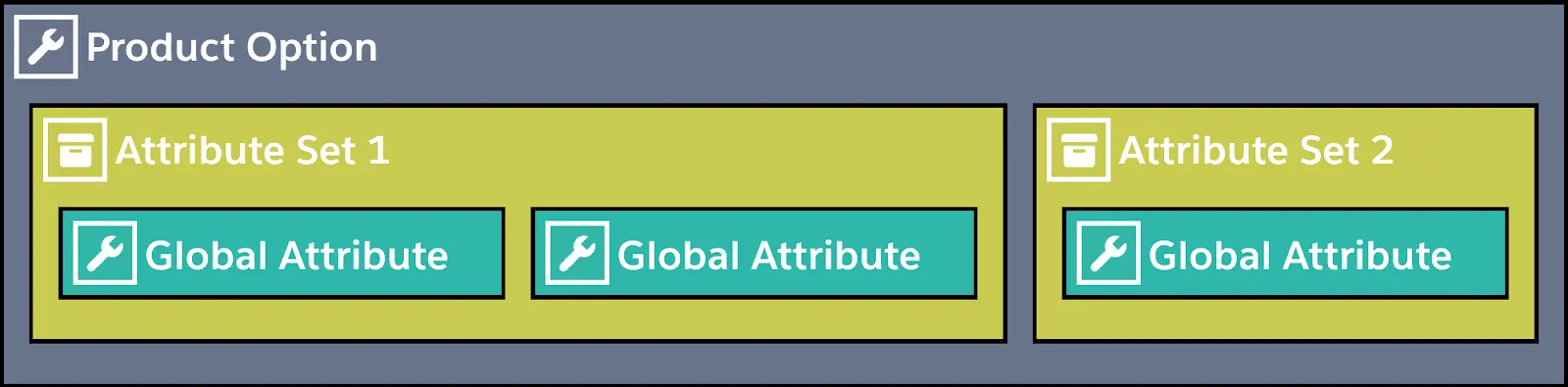 Diagram of attributes within attribute sets within a product option