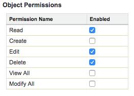 In 'Object Permissions (Objektberechtigungen)' aktivierte Kontrollkästchen 'Read (Lesen)', 'Edit (Bearbeiten)' und 'Delete (Löschen)'.