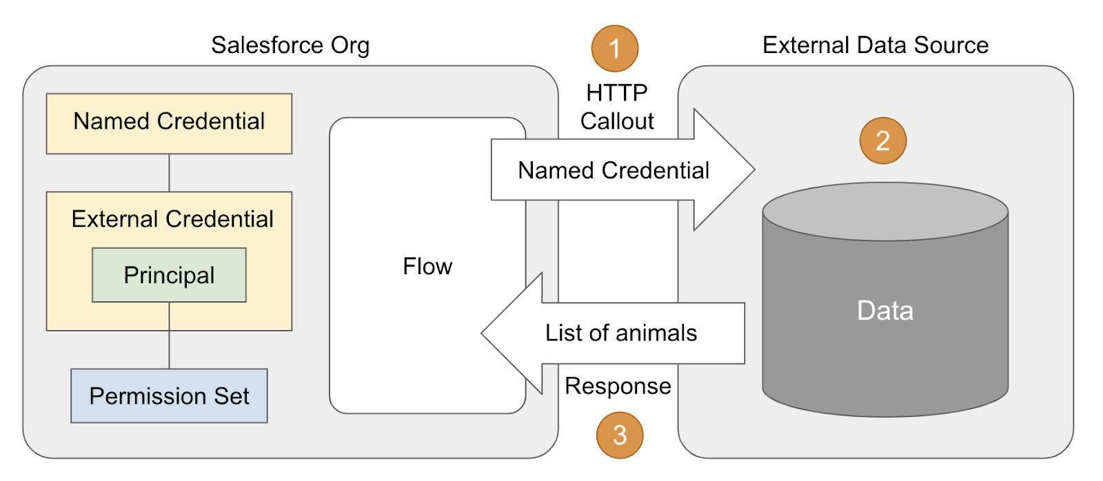 Diagram of the HTTP callout process described in the preceding numbered steps.