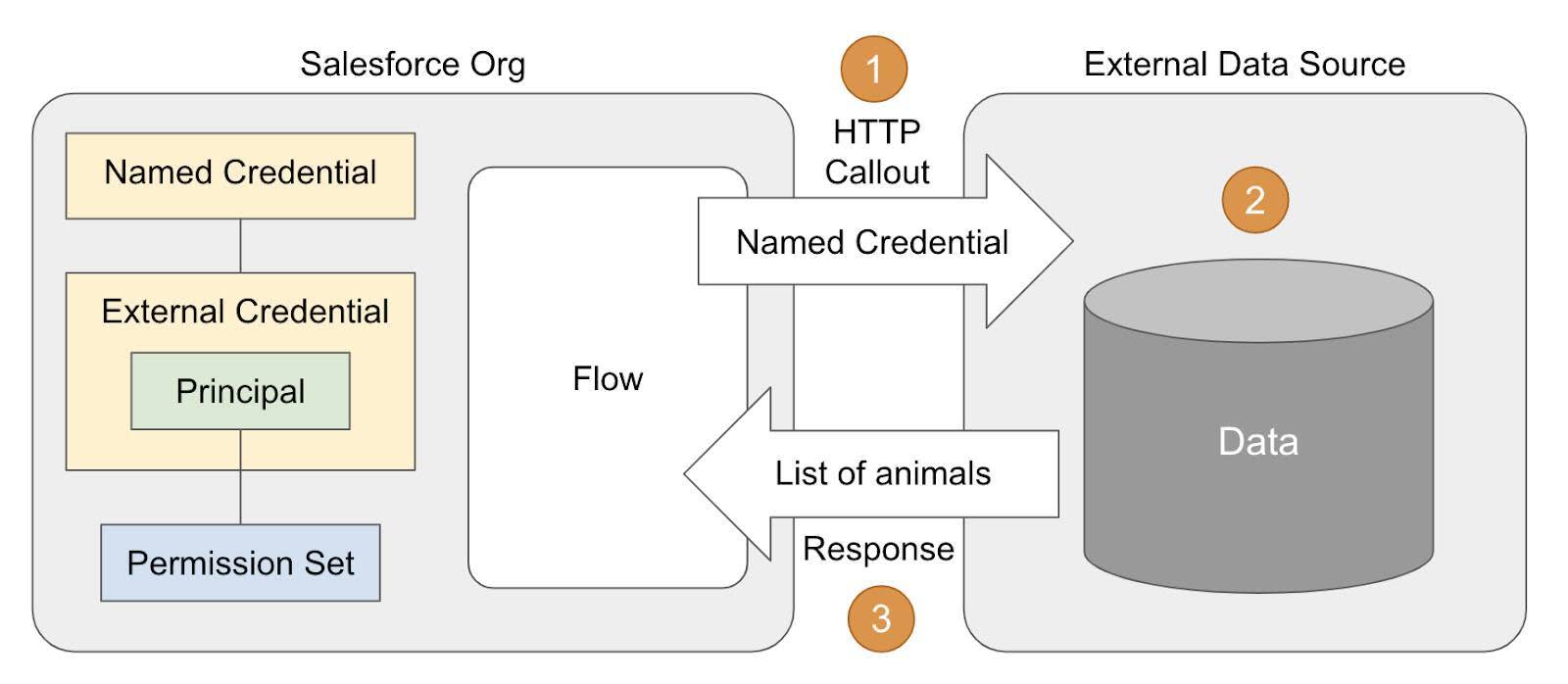 番号が付いた上記のステップで説明されている HTTP コールアウトプロセスの図。