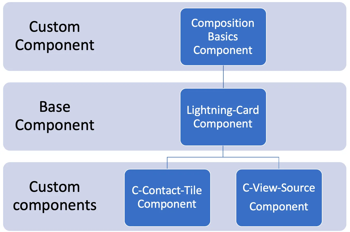 Hierarchical diagram of components building out the CompositionBasics component