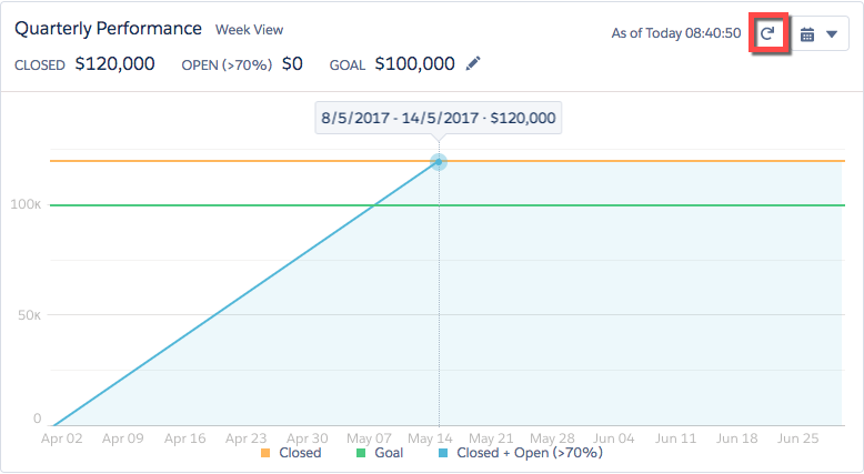 Quarterly performance chart with the refresh button highlighted. After you closed the opportunity the chart shows $120,000 in sales. That is $20,000 over your initial $100,000 goal