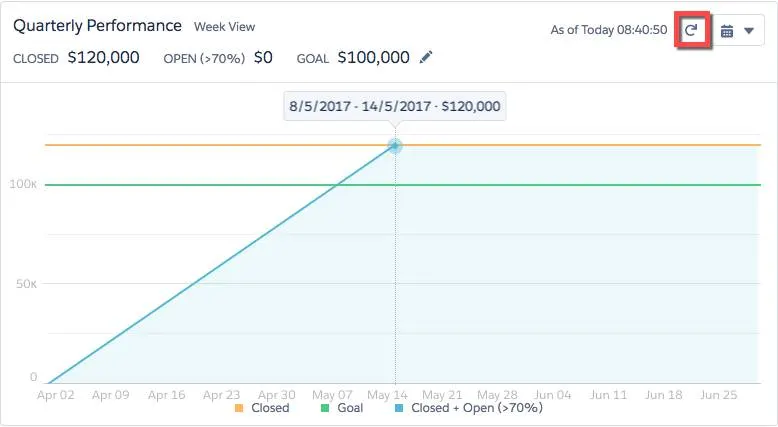 Gráfico del rendimiento trimestral con el botón Refresh (Actualizar) resaltado Después de cerrar la oportunidad, el gráfico muestra 120 000 $ en ventas. Esto significa 20 000 $ más de su objetivo inicial, 100 000 $