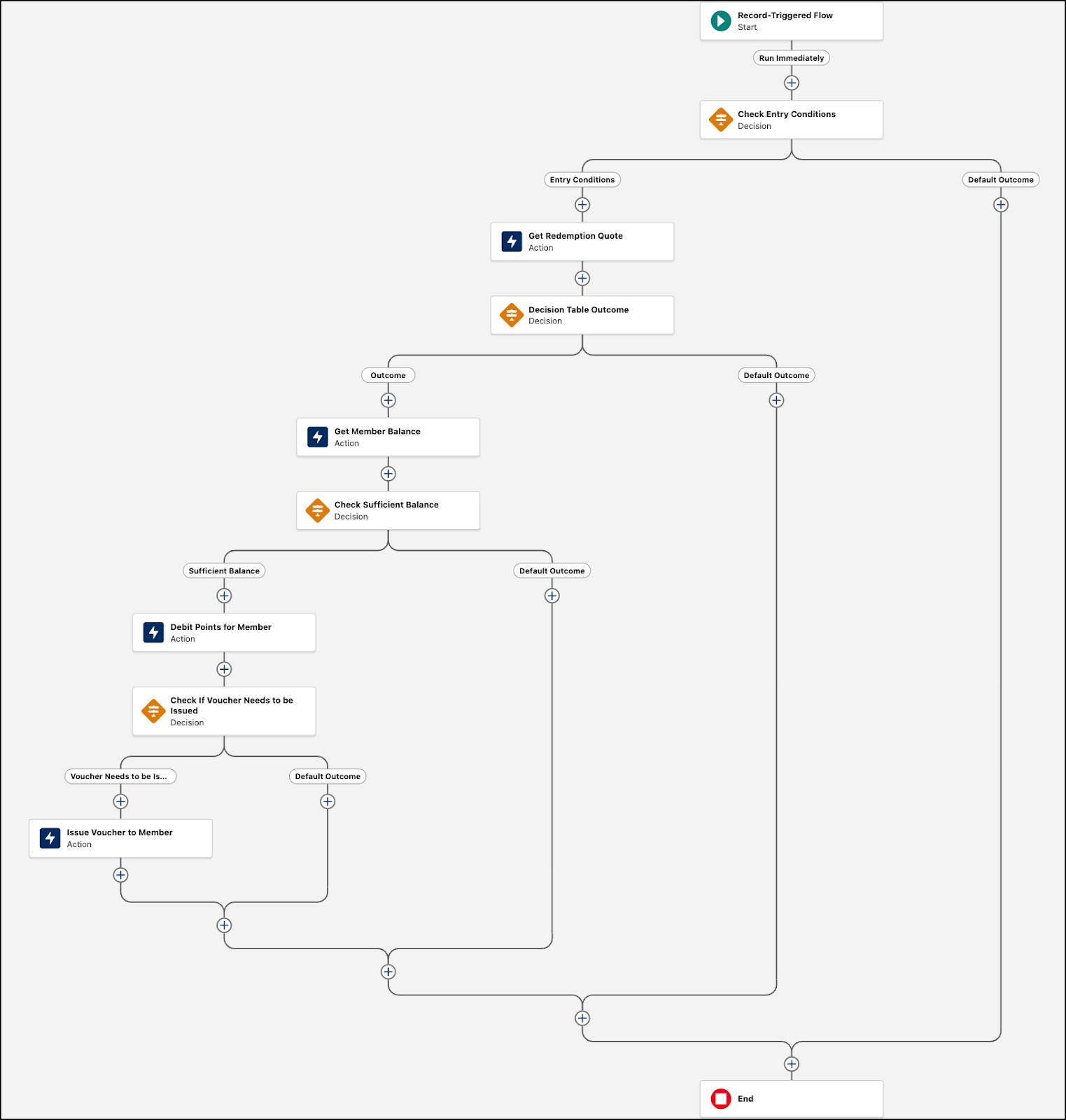 The completed flow in Flow Builder.