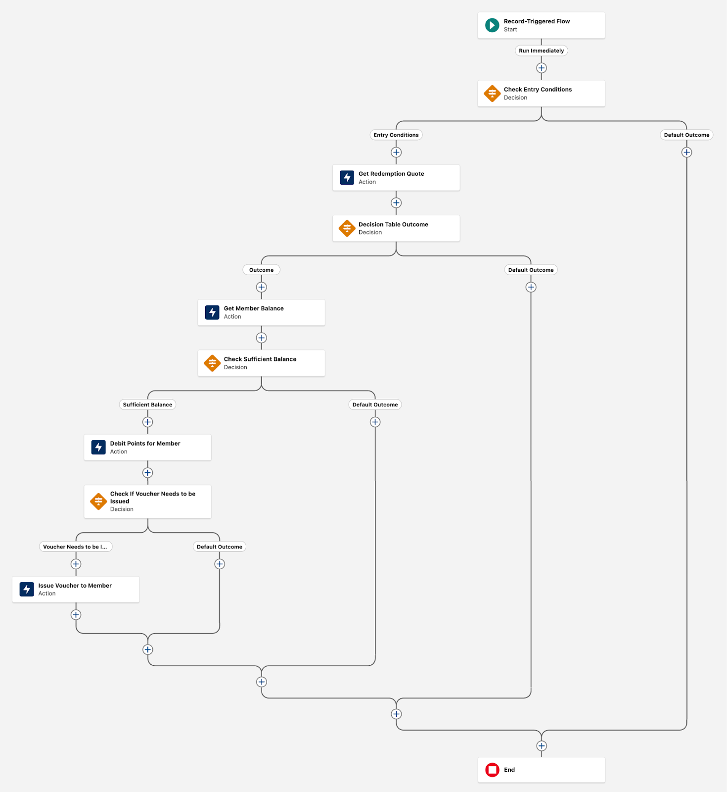 The completed flow in Flow Builder.