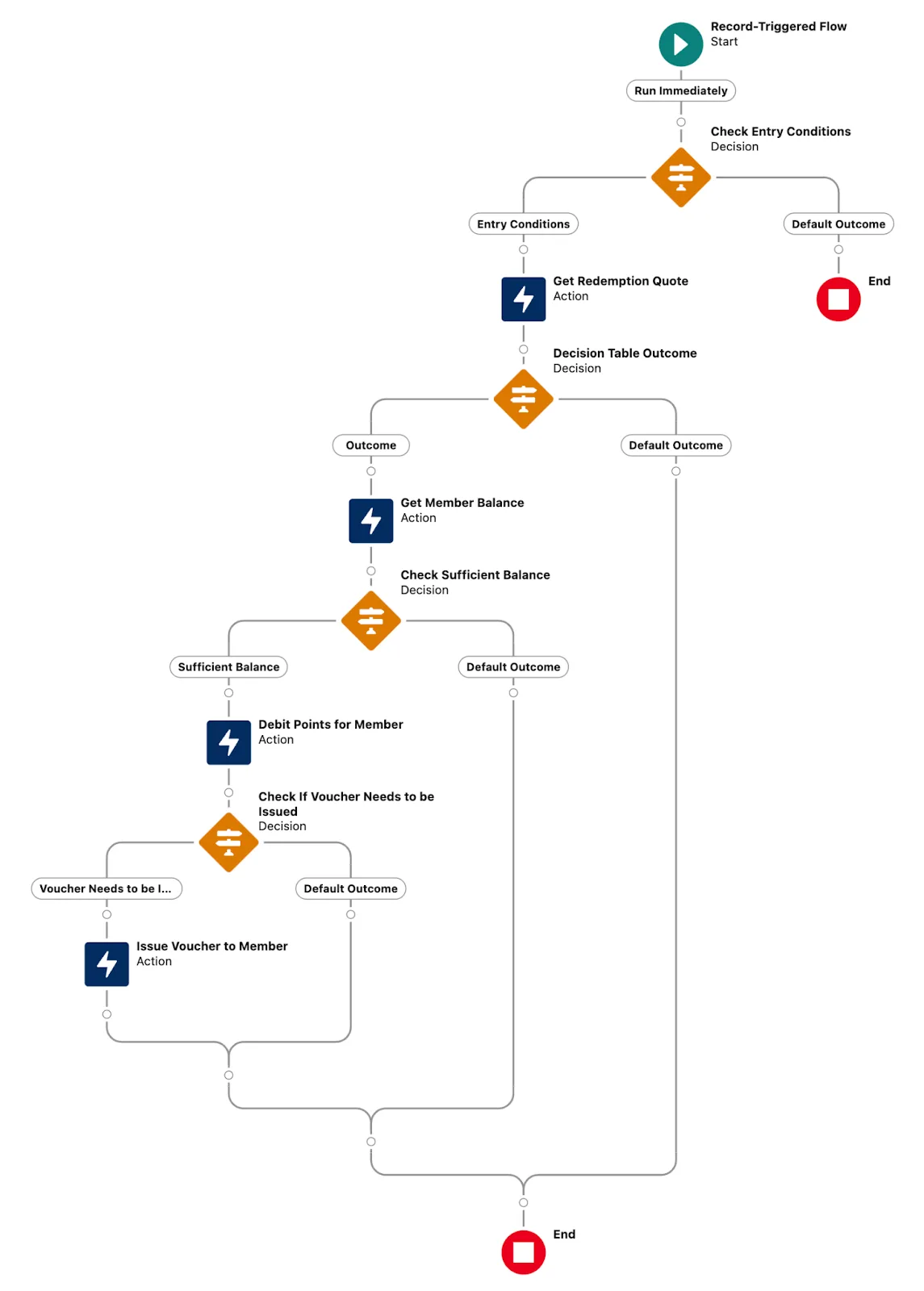 The Flow Builder canvas showing all the created flow elements.