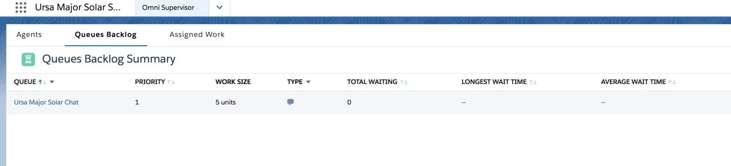 Omni Supervisor features for managers with tabs for Agent information, Queues Backlog information, and Assigned Work information.