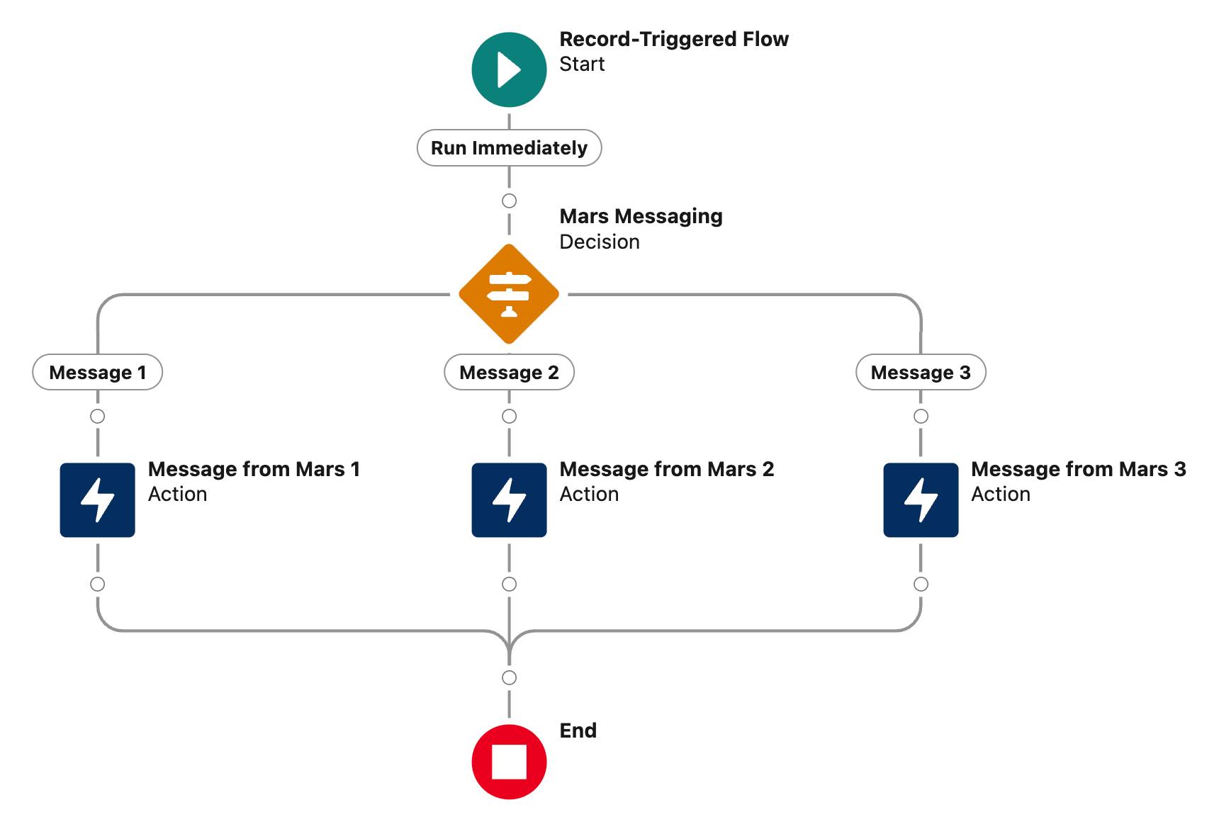 Screenshot of the completed flow.