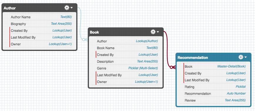 This is an object diagram made using schema builder