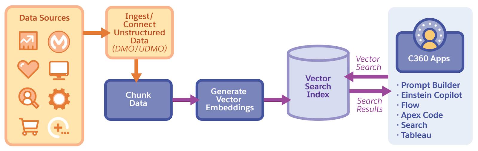 En un diagrama gráfico, se muestra el flujo para crear y utilizar un índice de vectores.