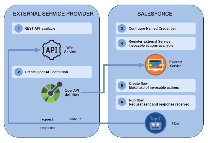 Image illustrating the six steps in using External Services with Flow.