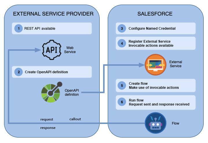 Imagem que ilustra as seis etapas do uso de External Services (Serviços externos) com Flow.