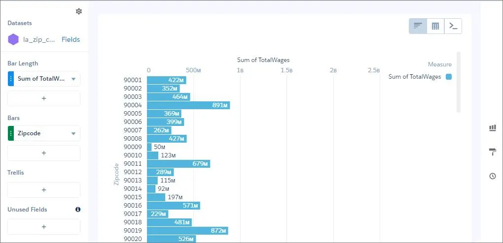 los angeles zip-code tax data sum of total wages grouped by zip code