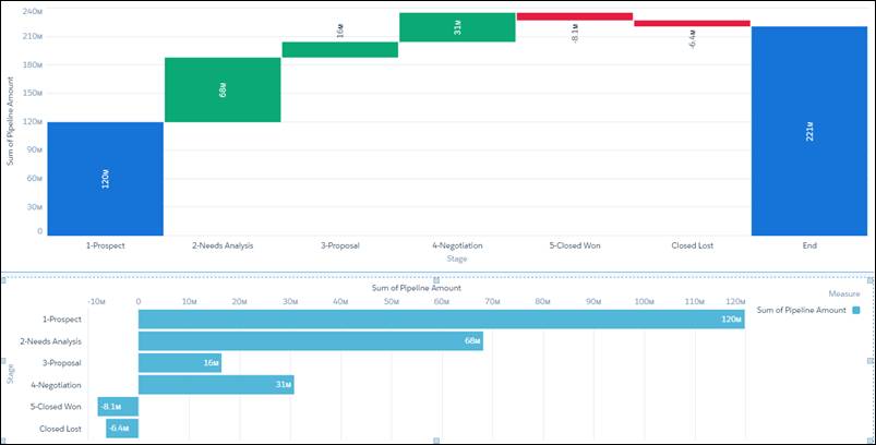 Comparison of waterfall and bar charts displaying the same data