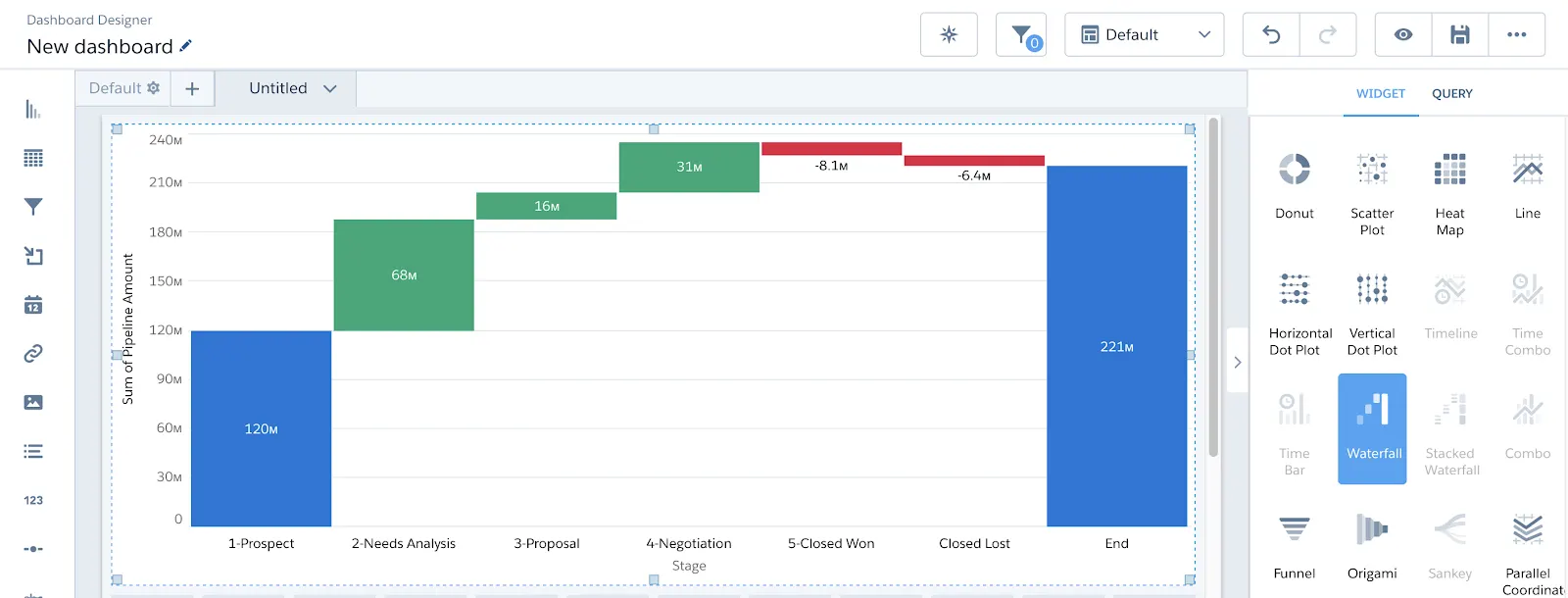 Pipeline-Wasserfalldiagramm mit Phasen im Dashboard-Designer