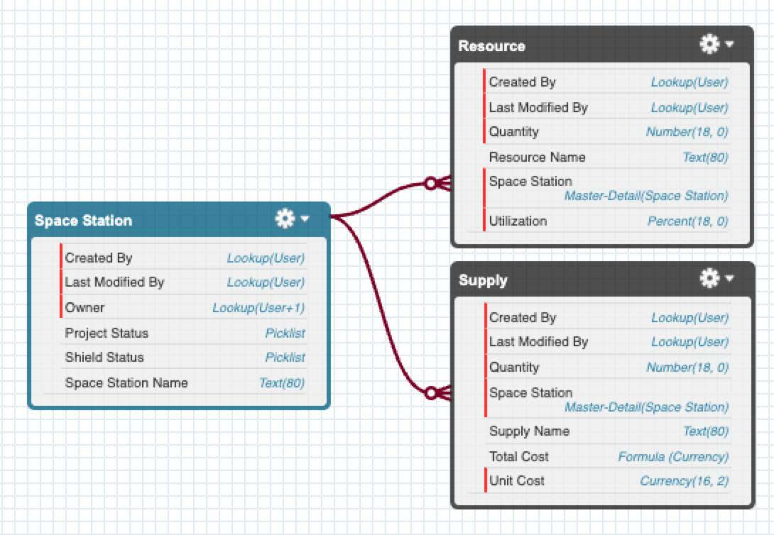 Diagramme de relations entre les objets du projet.