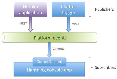 Heroku-Architect Online Praxisprüfung | Sns-Brigh10