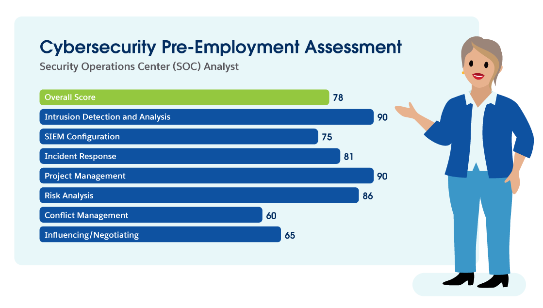 A person gesturing toward a cybersecurity skills assessment bar chart displaying scores in various skill areas.