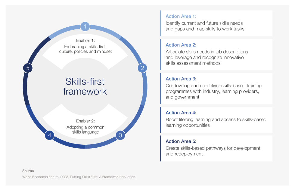 Circular diagram labeled "Skills-first framework" with two enablers and five action areas outlined in boxes, indicating steps to implement a skills-based approach.