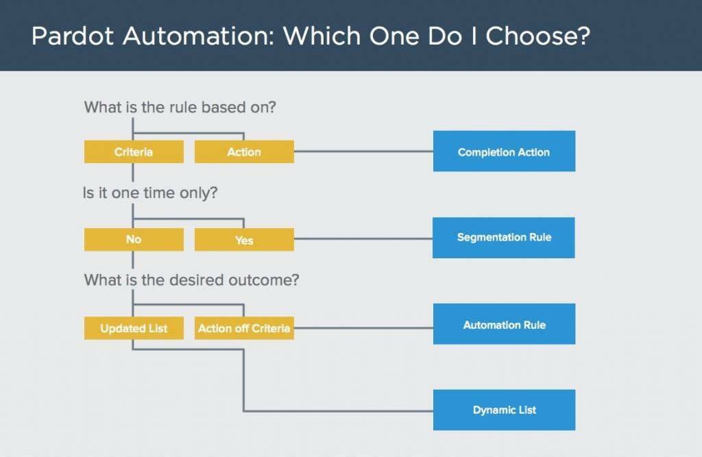 This is a decision tree to help you choose the right automation tool. What is the rule based on? If it’s an action, you’ll use a completion action. If the rule is based on criteria and is one time only, you use a segmentation rule. If the rule is based on criteria but runs multiple times and needs to take action based on criteria, choose an automation rule. If the rule is based on criteria, runs multiple times, and the desired outcome is to maintain updated lists, choose the dynamic list.