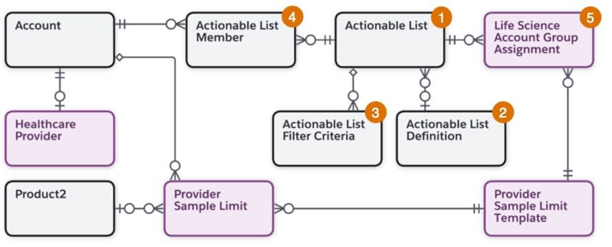 Segmentation data model with objects highlighted and numbered according to the following table.