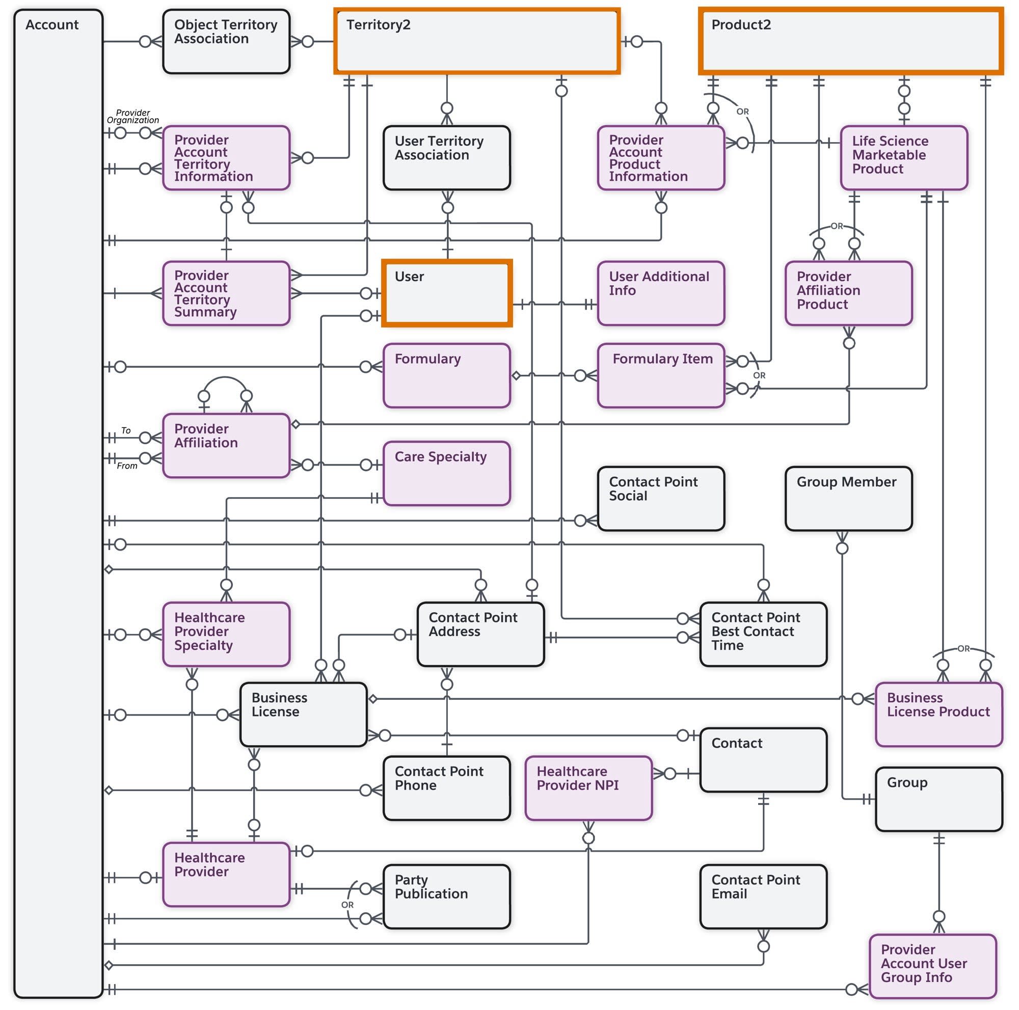 Account data model with Territory, Product, and User objects highlighted.