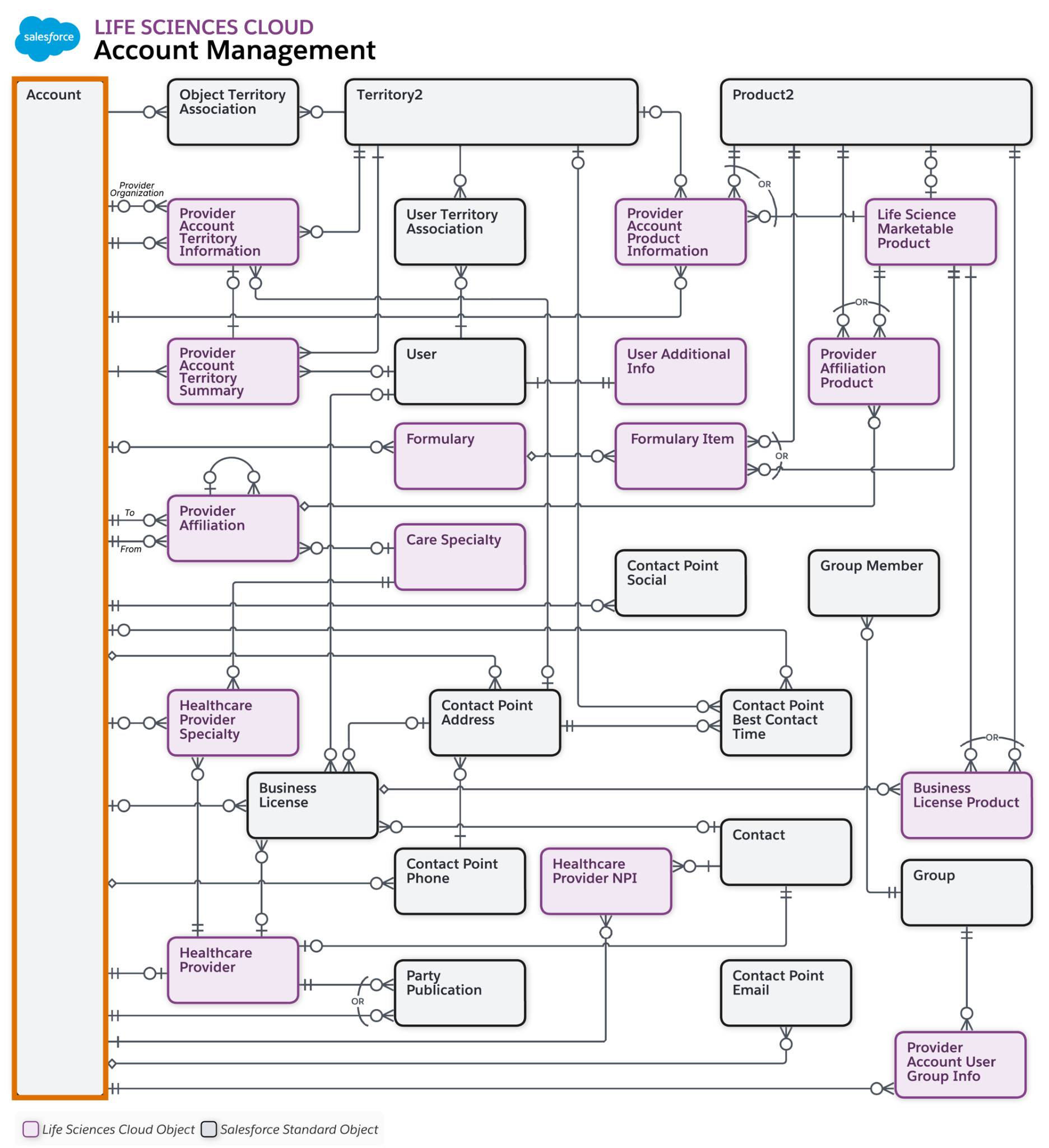 Account Management Data Model.
