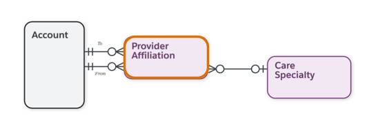 Affiliation Objects.