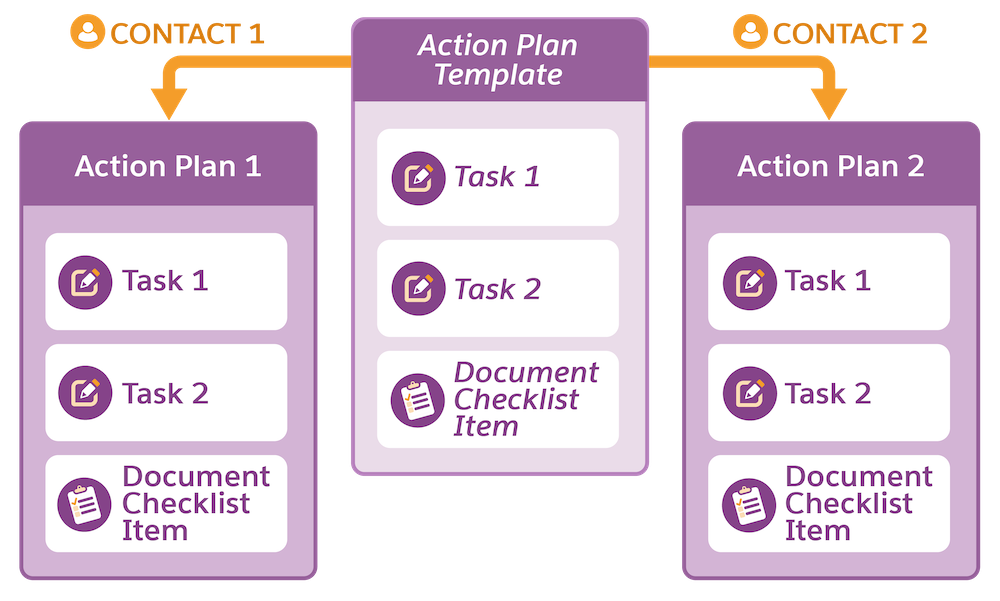 An action plan template used to create action plans for two different contacts.