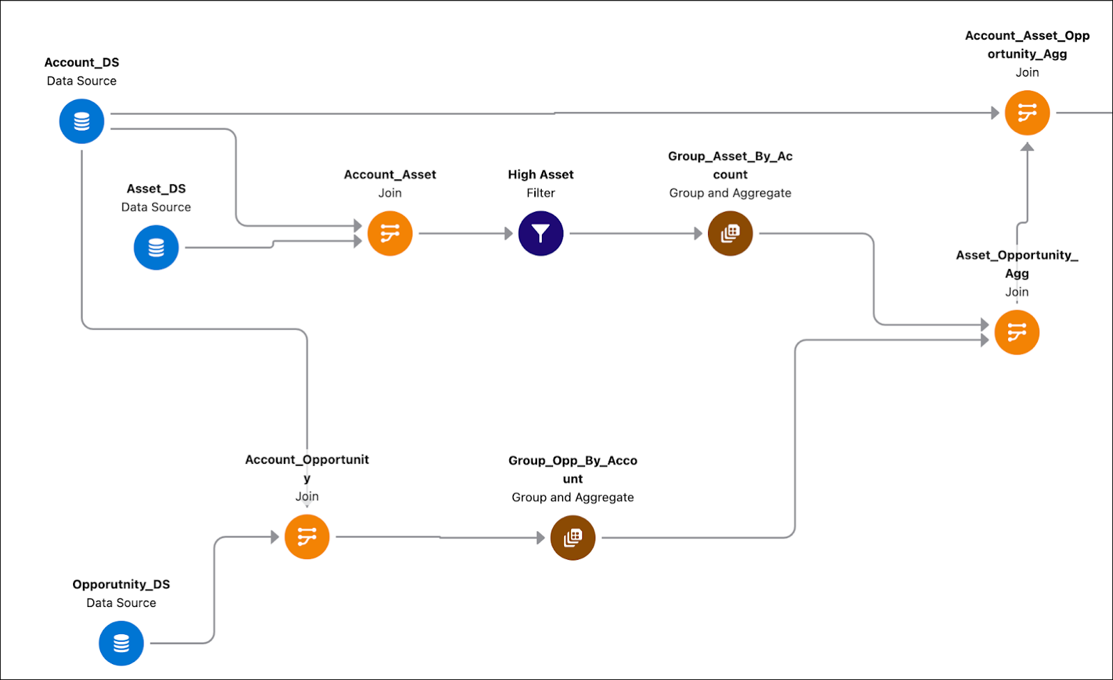 The joins created for Account-Asset information and Account-Opportunity information.