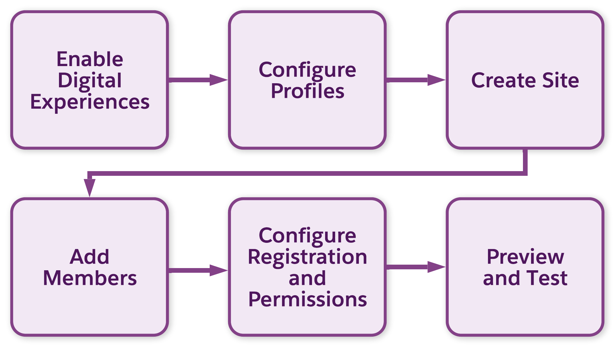 Diagram of Experience Cloud site configuration workflow.