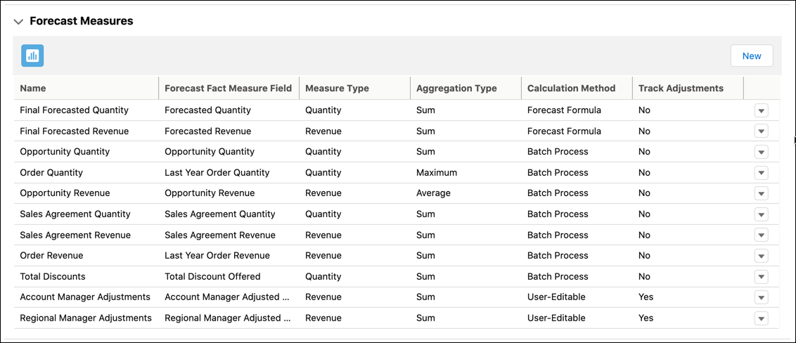 List of all the forecast measures in a forecast set. The admin can select fields from the forecast fact object and use them as forecast measures. They can define the aggregation type and calculation method for each measure.