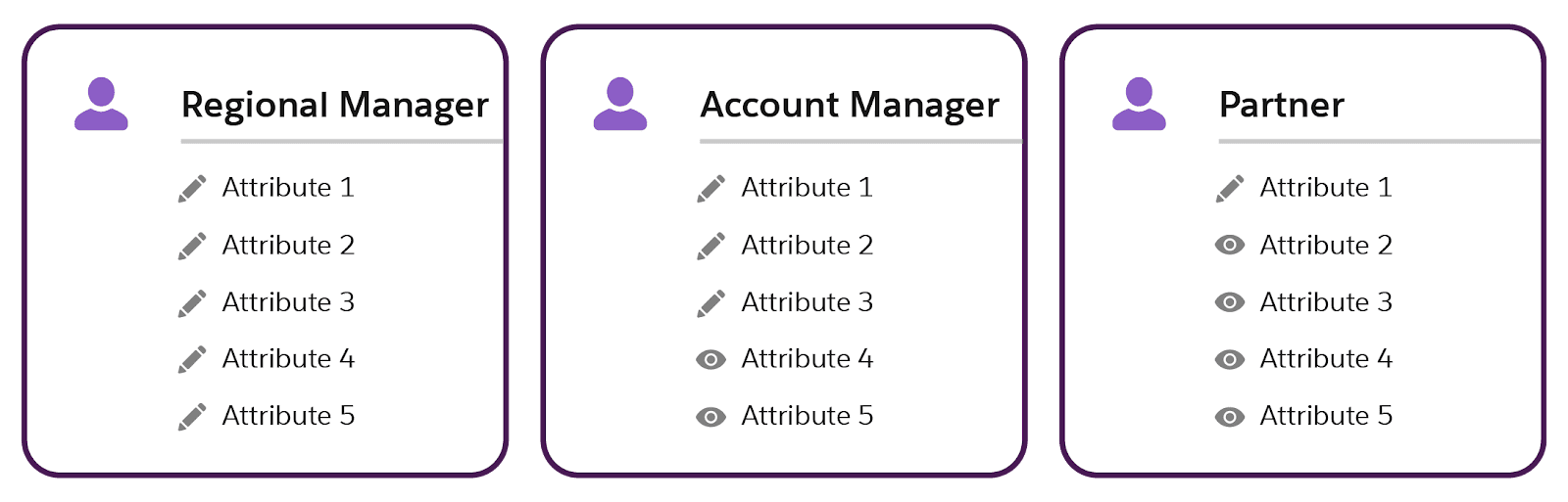 A graphic showing how field-level access can be different based on user profiles. While regional managers can edit all fields, the account manager can edit some fields and only view others. Partners can have only view access on all fields.